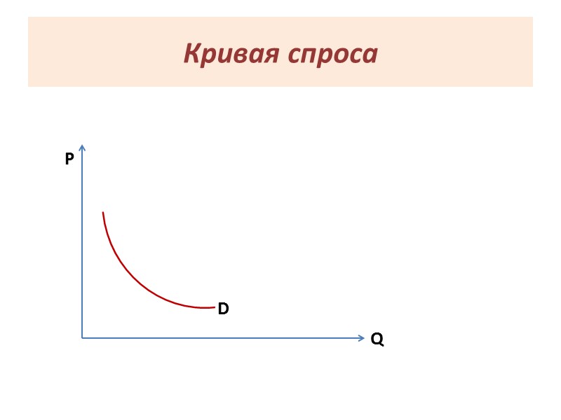 Кривая спроса P Q D